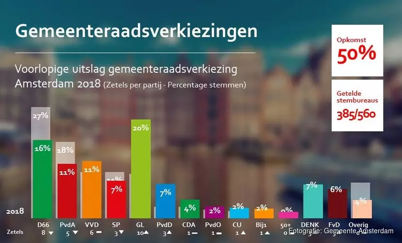 Verkiezingen in Amsterdam: voorlopige uitslagen