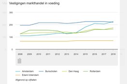 Steeds meer Amsterdamse voedselkramen