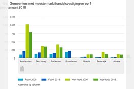 Steeds meer Amsterdamse voedselkramen