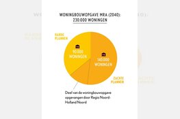 Regio Holland boven Amsterdam komt met bod om woningbouw te versnellen na verzoek minister Ollongren