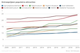 Zo hard stijgen de entreeprijzen van de populairste attracties