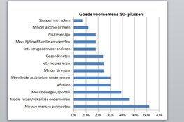 Goede voornemens: 50-plusser wil in 2020 nieuwe mensen ontmoeten