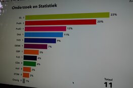 Partij van de Ouderen lijkt D66 in Noord te verslaan!