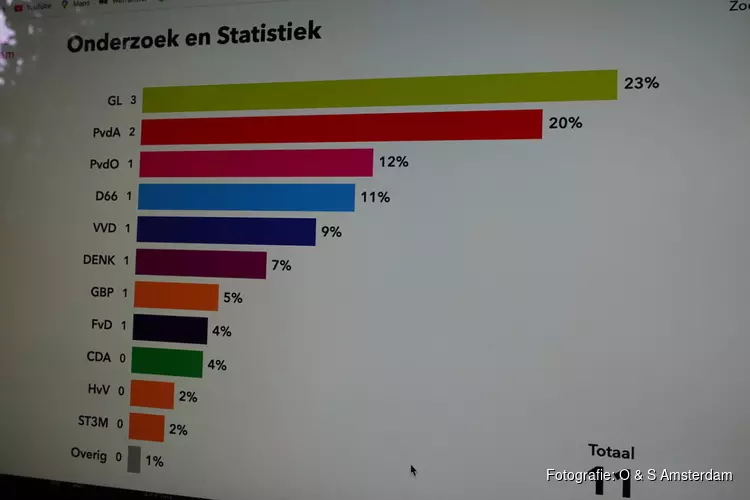 Partij van de Ouderen lijkt D66 in Noord te verslaan!