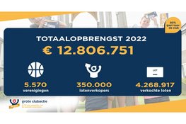 Verenigingen verpulveren Grote Clubactie record: € 12.8 miljoen. 66 verenigingen uit Amsterdam droegen bij aan dit succes.