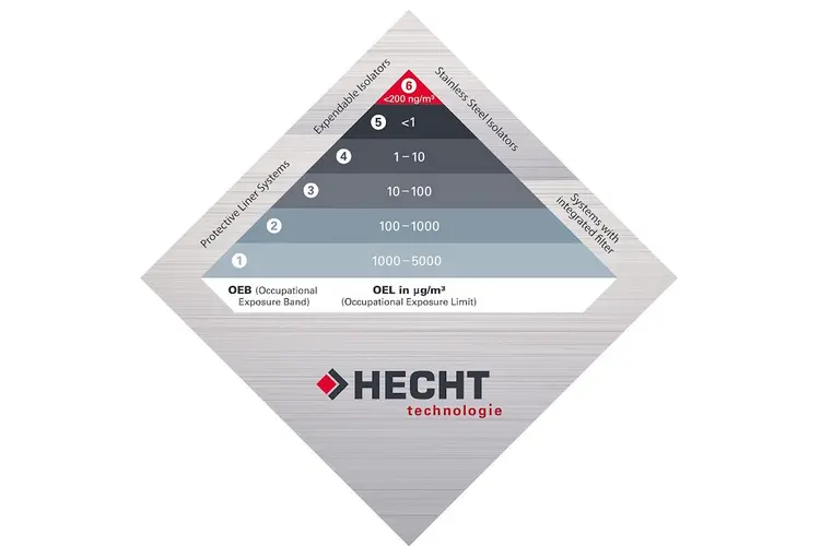 High containment bij poederverwerking – waarom veiligheid begint bij het juiste OEB-niveau